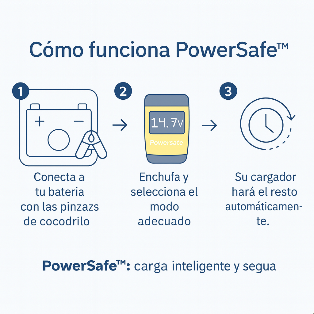 Cargador Inteligente 12V PowerSafe™ 6A (4–100Ah)